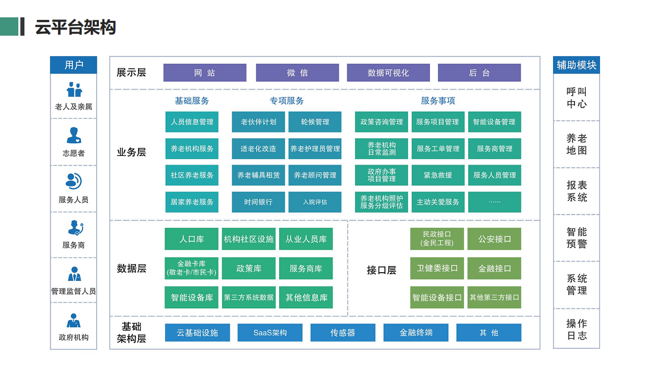 基于物联网的智慧养老全场景解决方案图片