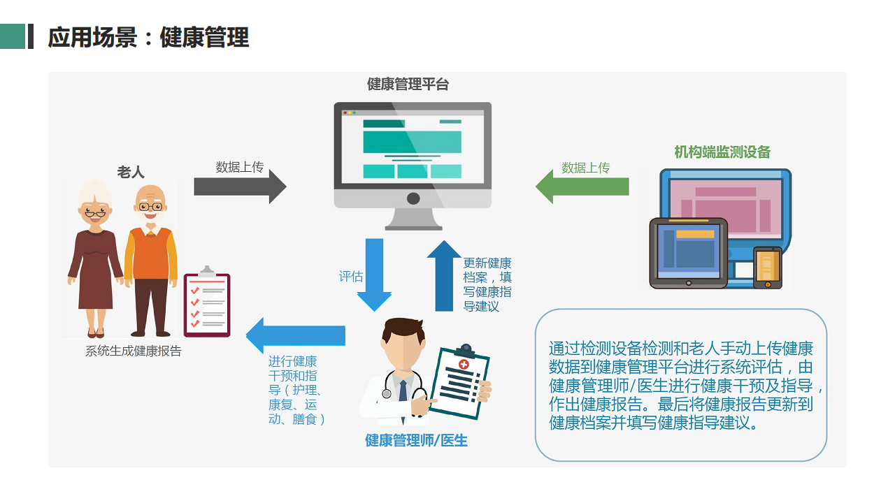 基于物联网的智慧养老全场景解决方案图片