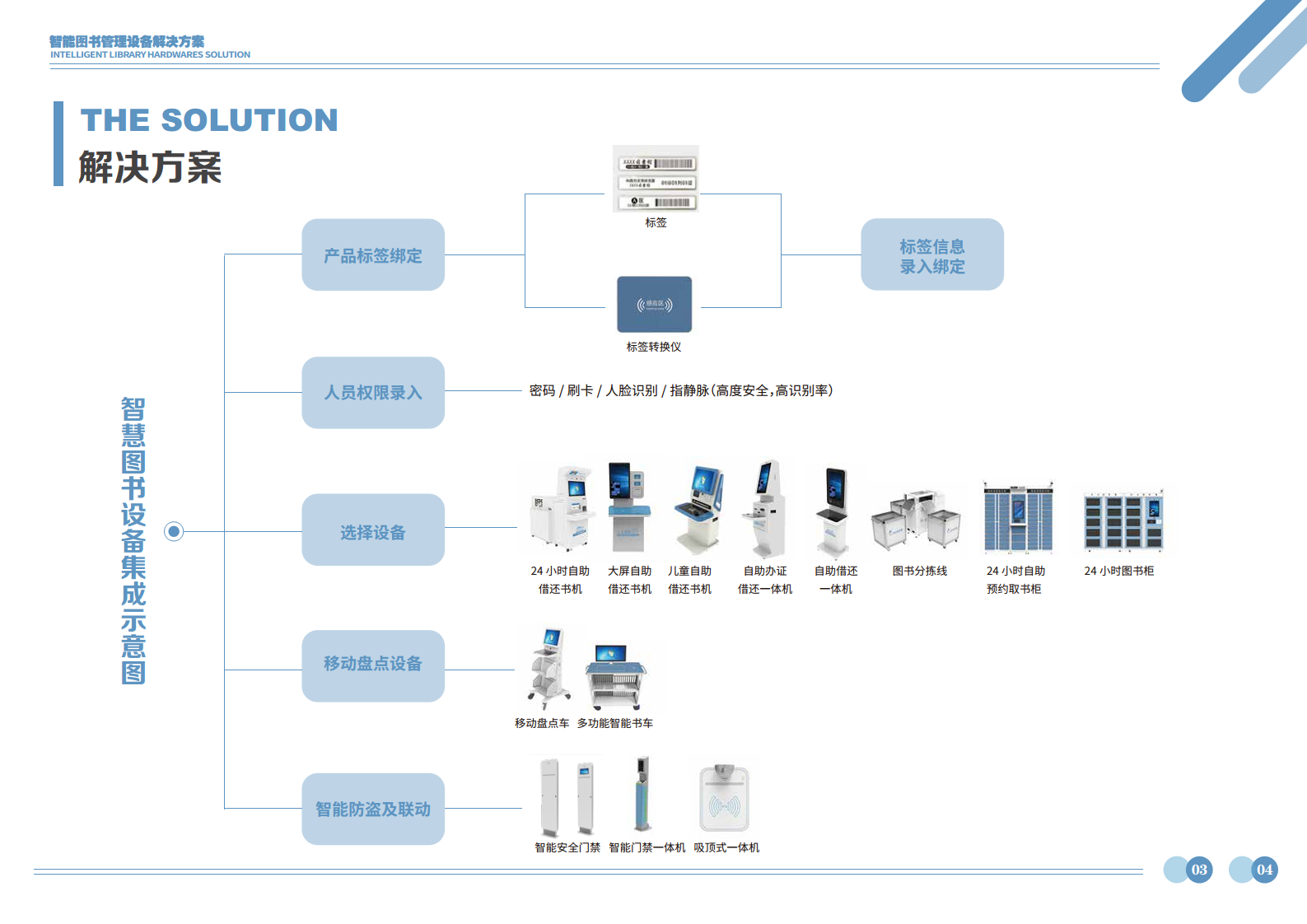 RFID智慧图书馆硬件应用解决方案图片