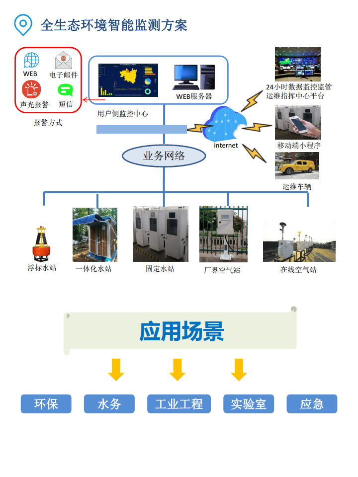 环境监测全生态解决方案图片