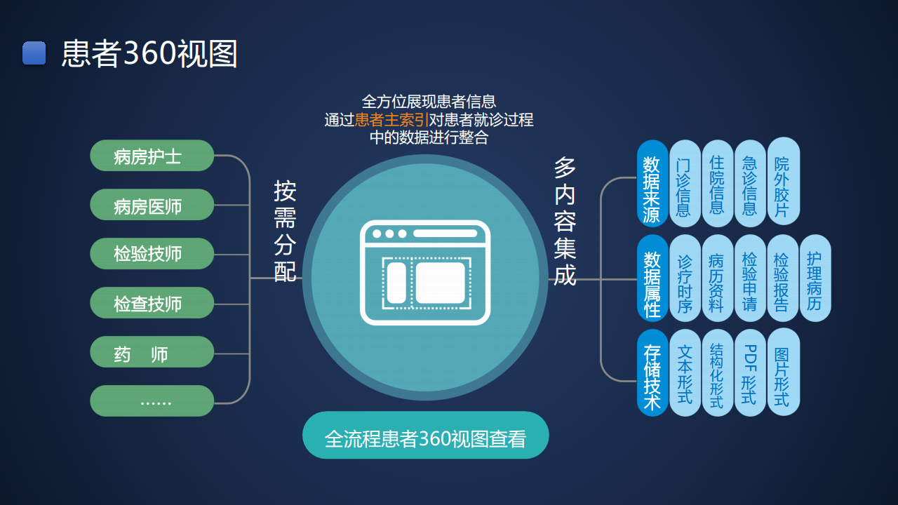 智慧医院建设方案汇报(联想论坛资料)图片