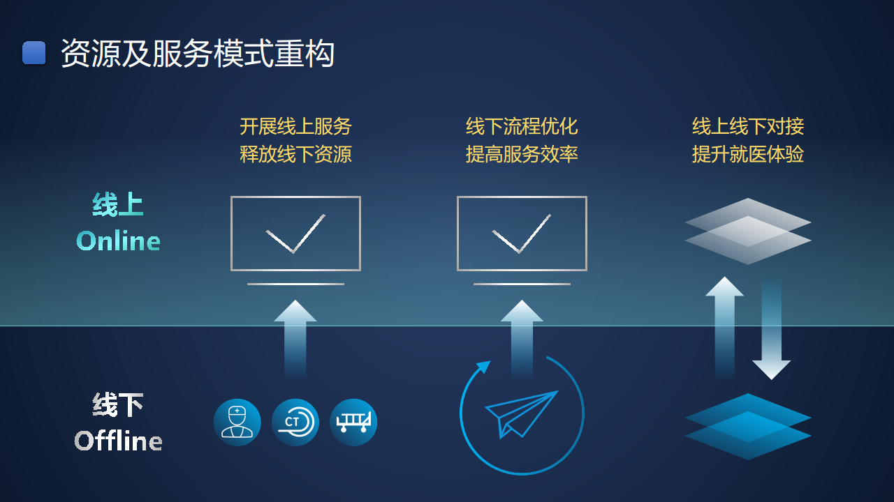 智慧医院建设方案汇报(联想论坛资料)图片