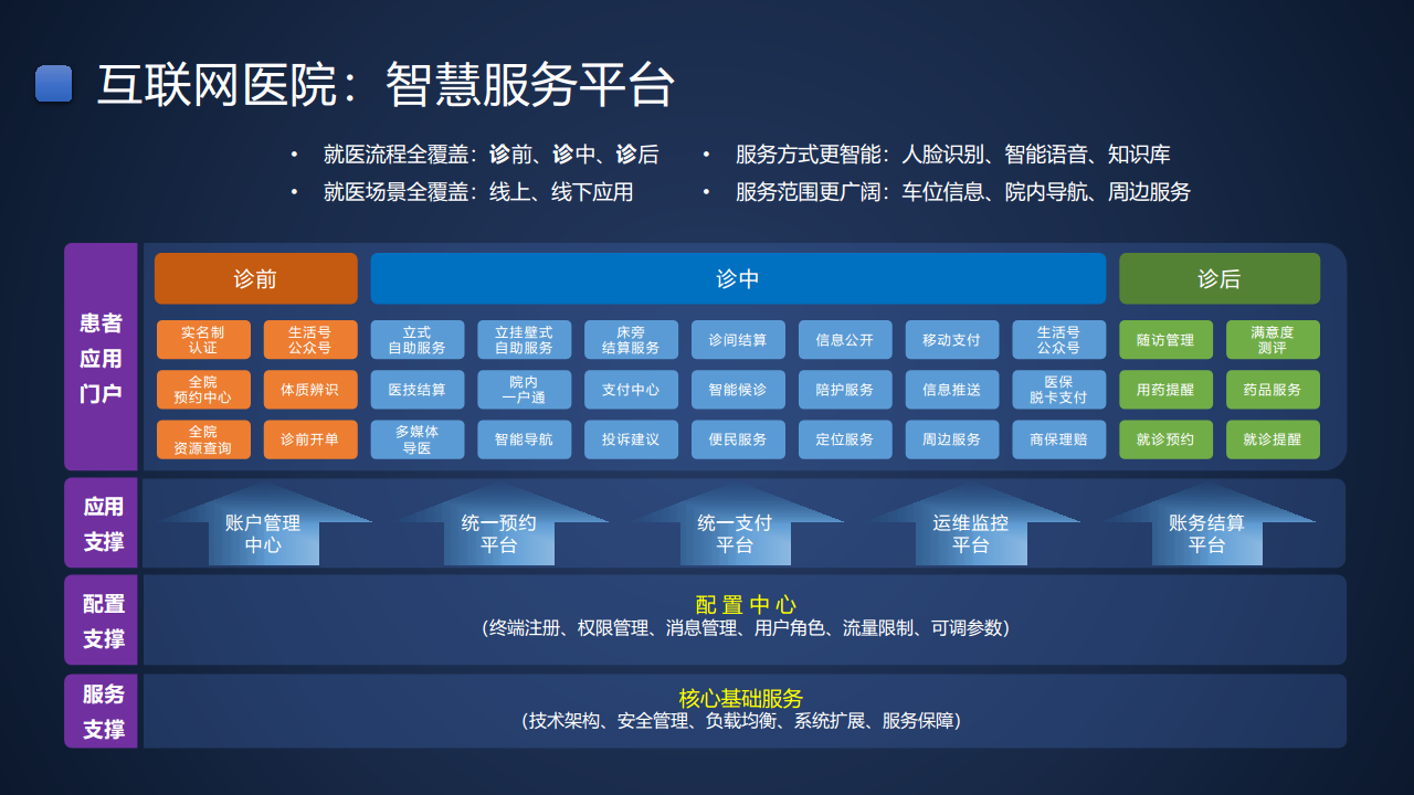 智慧医院建设方案汇报(联想论坛资料)图片