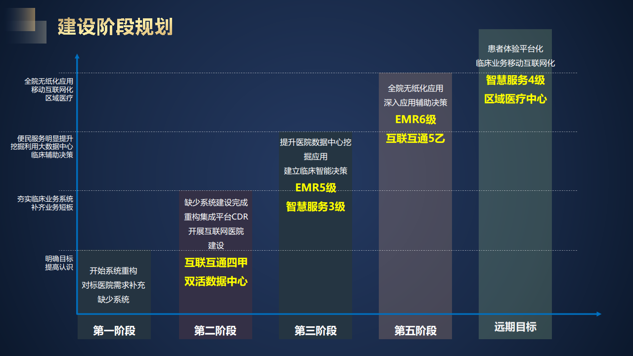 智慧医院建设方案汇报(联想论坛资料)图片