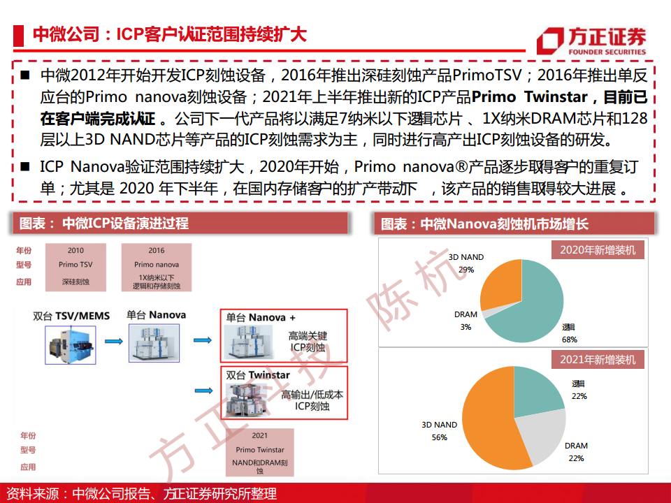 半导体行业深度报告：半导体刻蚀机研究框架图片