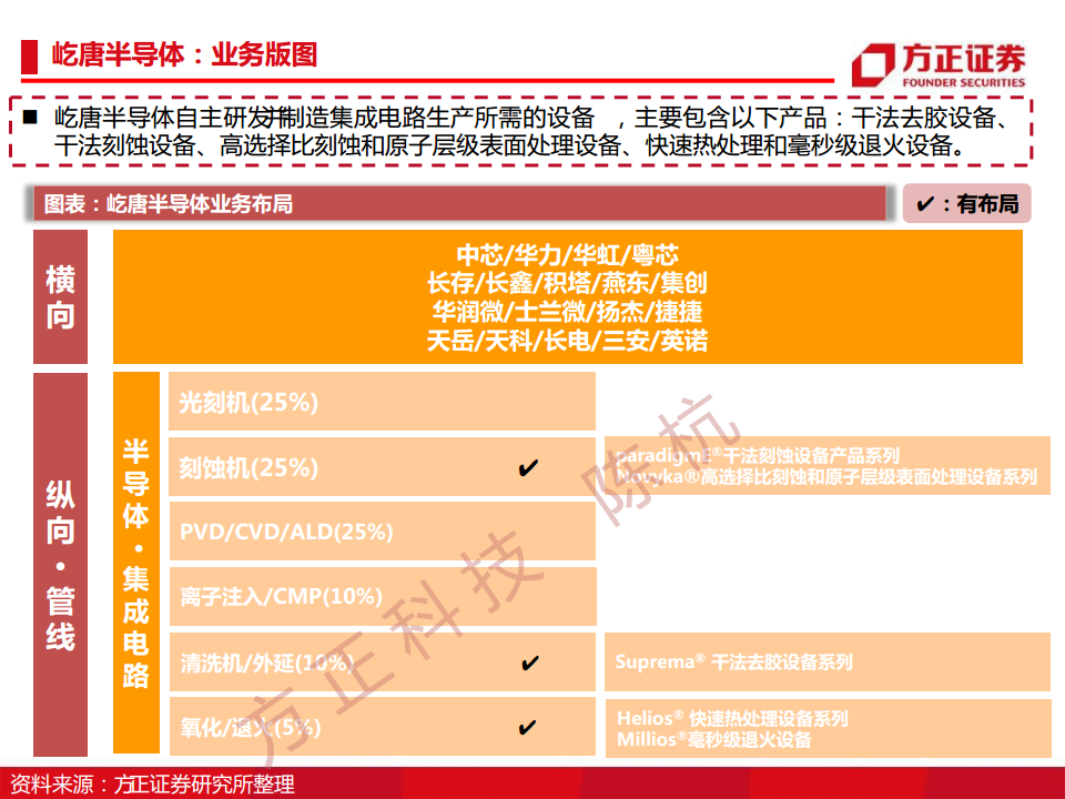 半导体行业深度报告：半导体刻蚀机研究框架图片