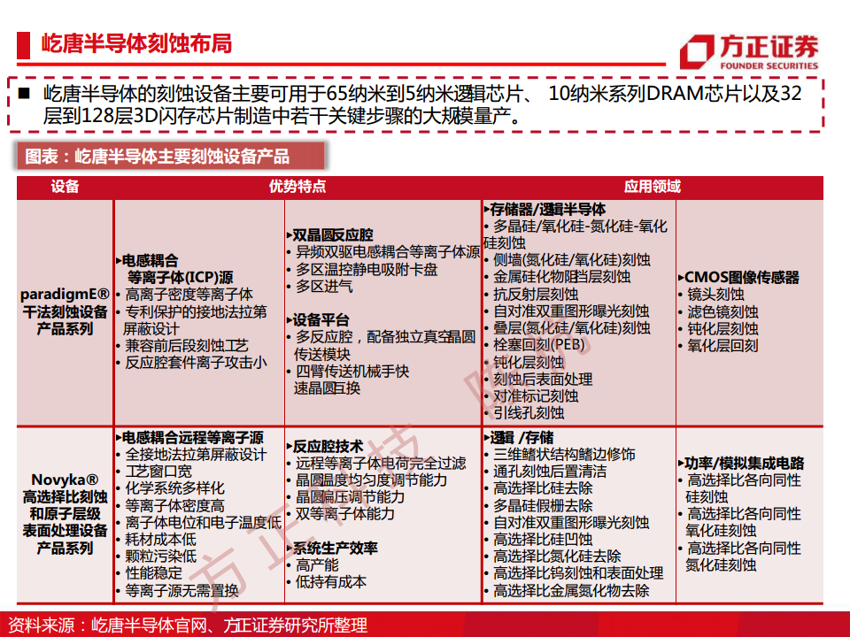 半导体行业深度报告：半导体刻蚀机研究框架图片