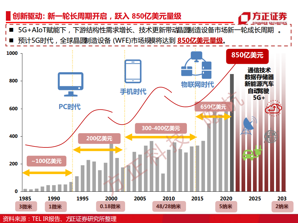 半导体行业深度报告：半导体刻蚀机研究框架图片