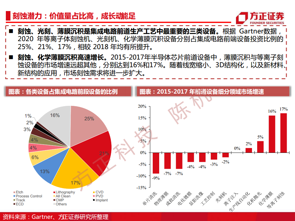 半导体行业深度报告：半导体刻蚀机研究框架图片