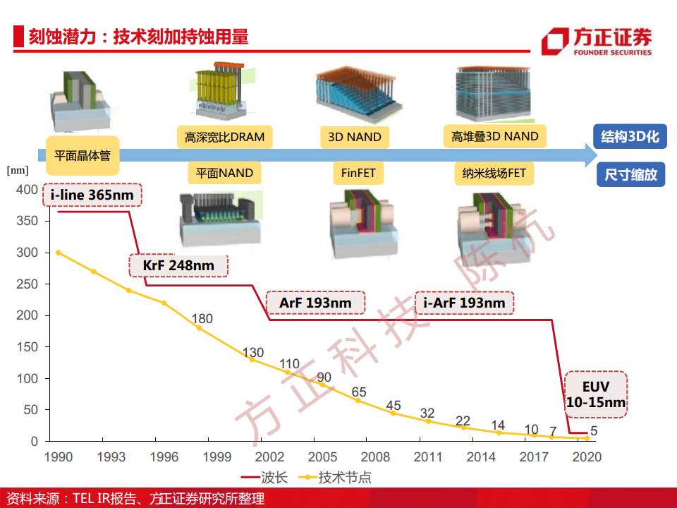 半导体行业深度报告：半导体刻蚀机研究框架图片