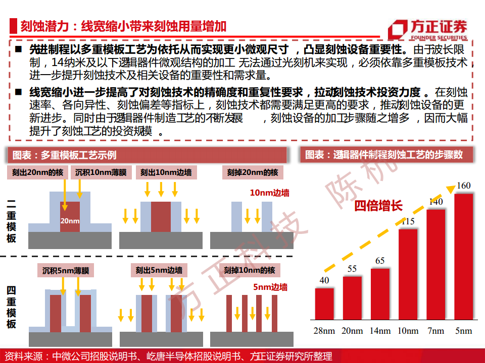 半导体行业深度报告：半导体刻蚀机研究框架图片