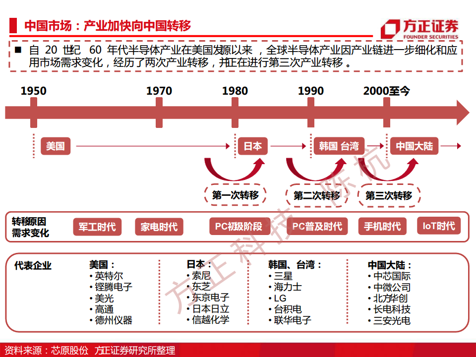 半导体行业深度报告：半导体刻蚀机研究框架图片