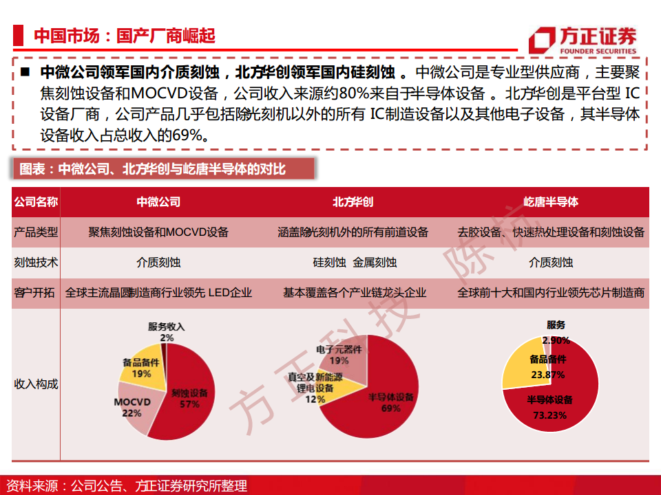 半导体行业深度报告：半导体刻蚀机研究框架图片