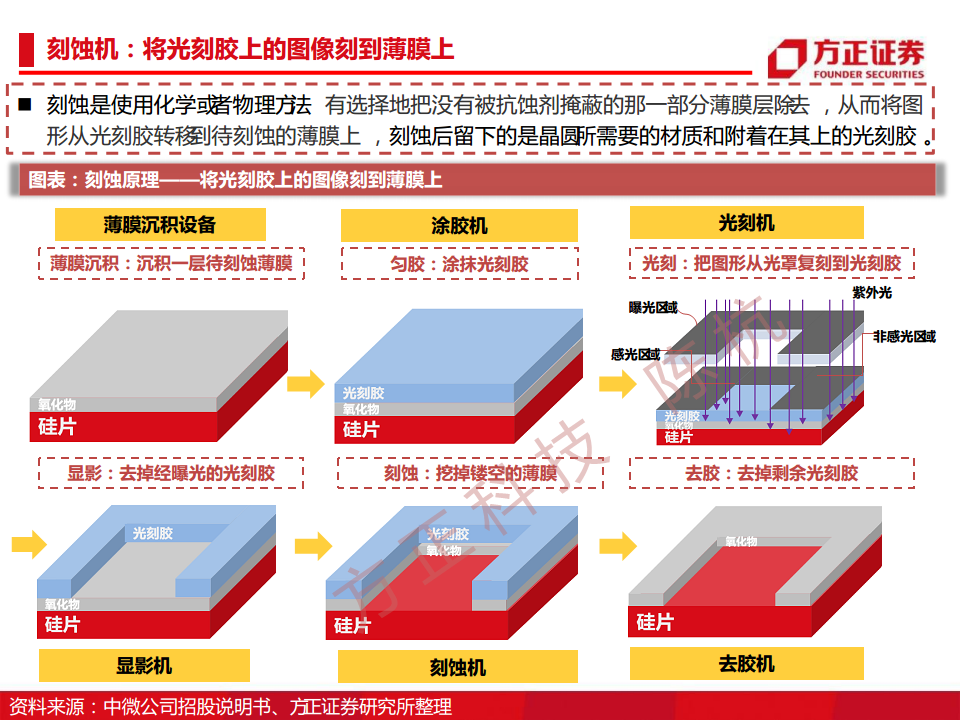 半导体行业深度报告：半导体刻蚀机研究框架图片