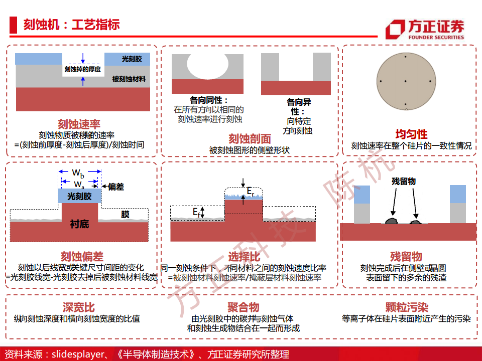 半导体行业深度报告：半导体刻蚀机研究框架图片