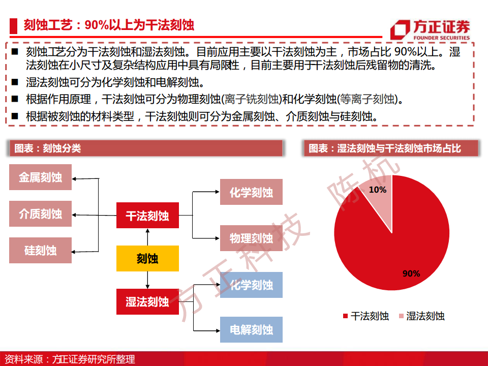 半导体行业深度报告：半导体刻蚀机研究框架图片