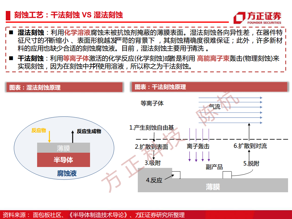 半导体行业深度报告：半导体刻蚀机研究框架图片