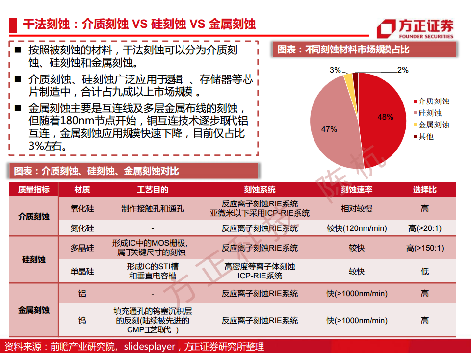 半导体行业深度报告：半导体刻蚀机研究框架图片