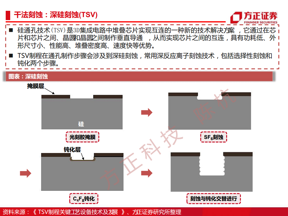 半导体行业深度报告：半导体刻蚀机研究框架图片
