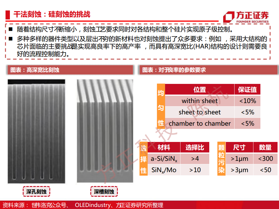半导体行业深度报告：半导体刻蚀机研究框架图片