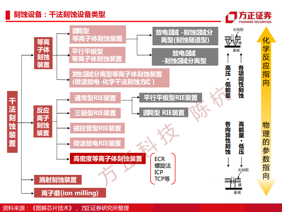 半导体行业深度报告：半导体刻蚀机研究框架图片