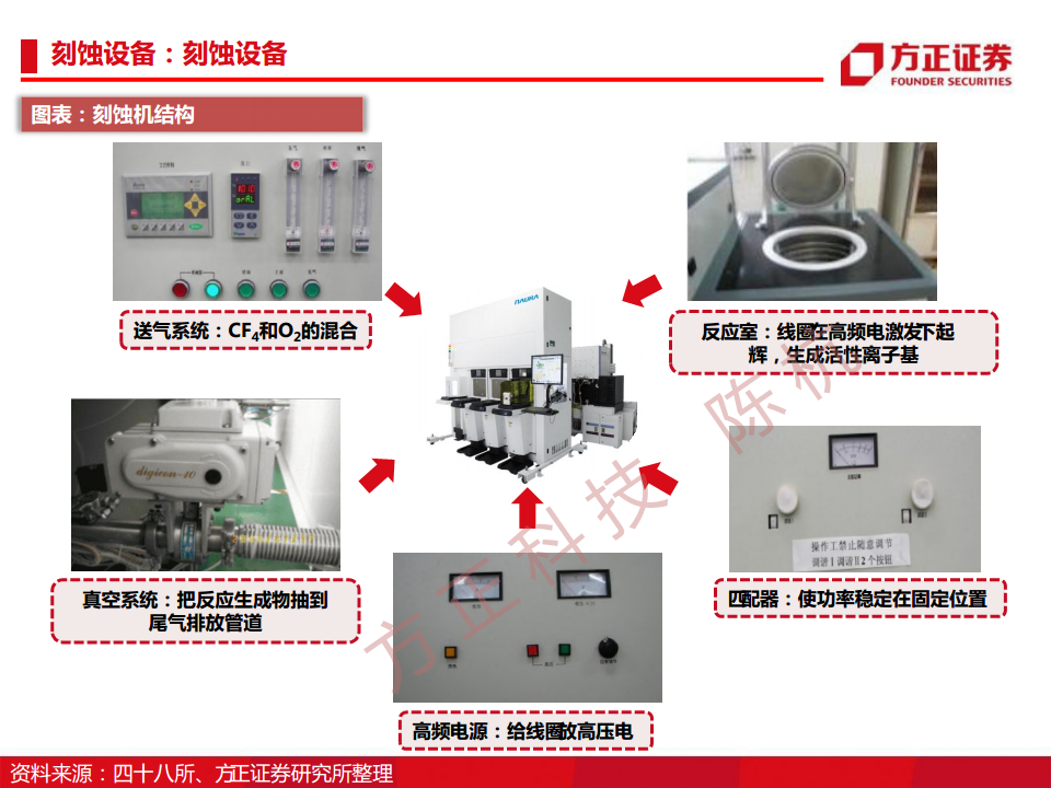 半导体行业深度报告：半导体刻蚀机研究框架图片