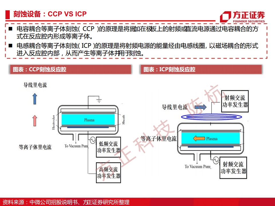 半导体行业深度报告：半导体刻蚀机研究框架图片