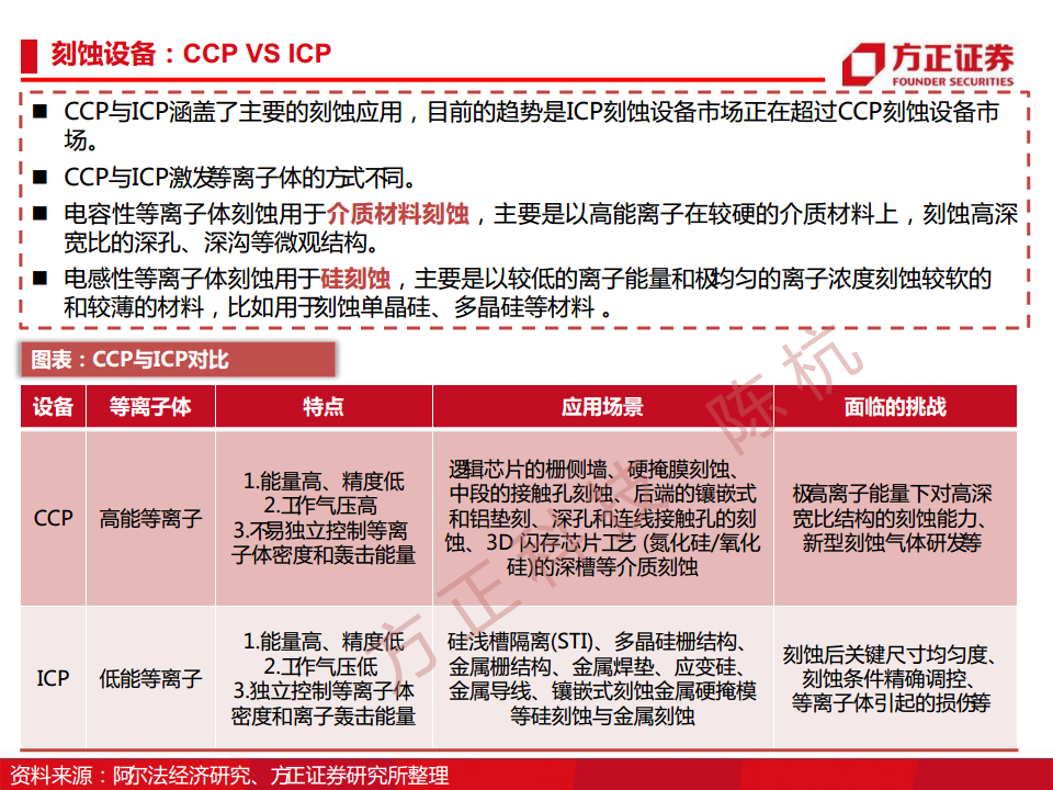 半导体行业深度报告：半导体刻蚀机研究框架图片