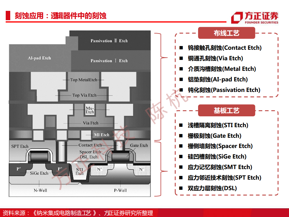 半导体行业深度报告：半导体刻蚀机研究框架图片