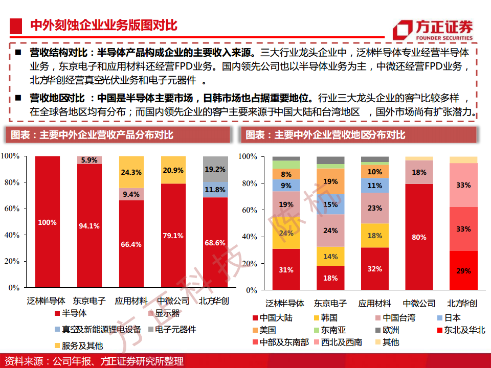 半导体行业深度报告：半导体刻蚀机研究框架图片