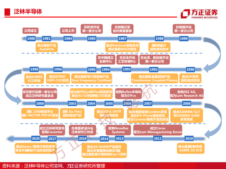 半导体行业深度报告：半导体刻蚀机研究框架图片