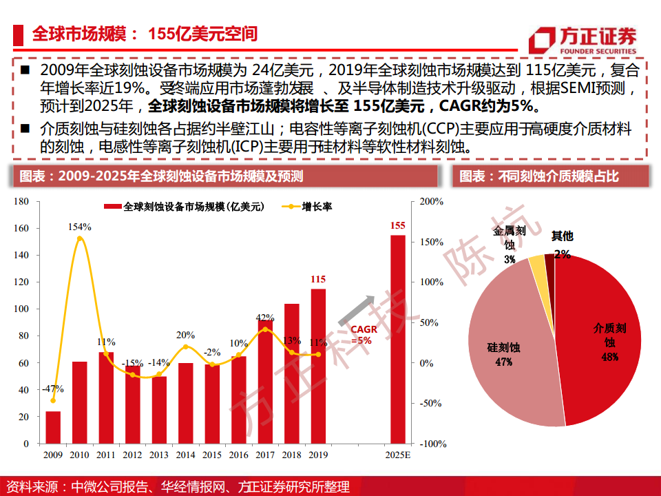 半导体行业深度报告：半导体刻蚀机研究框架图片