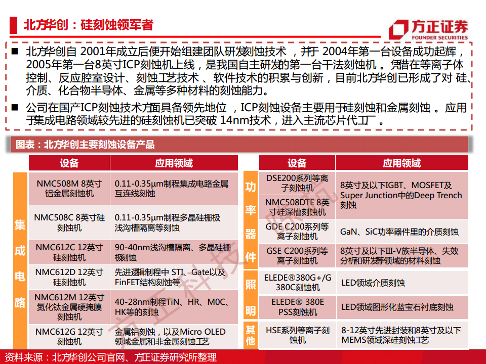 半导体行业深度报告：半导体刻蚀机研究框架图片