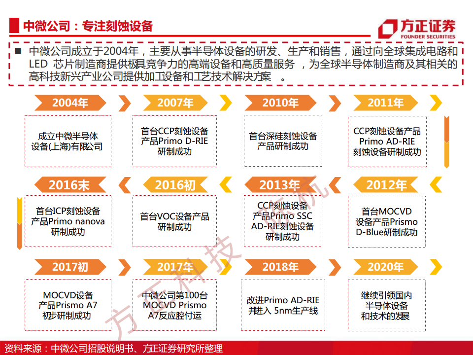 半导体行业深度报告：半导体刻蚀机研究框架图片
