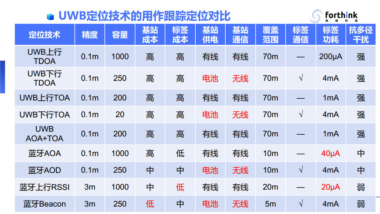 【UWB与蓝牙AoA高精度定位技术PPT】工业应用场景对于高精度定位技术的需求与应用案例分析图片