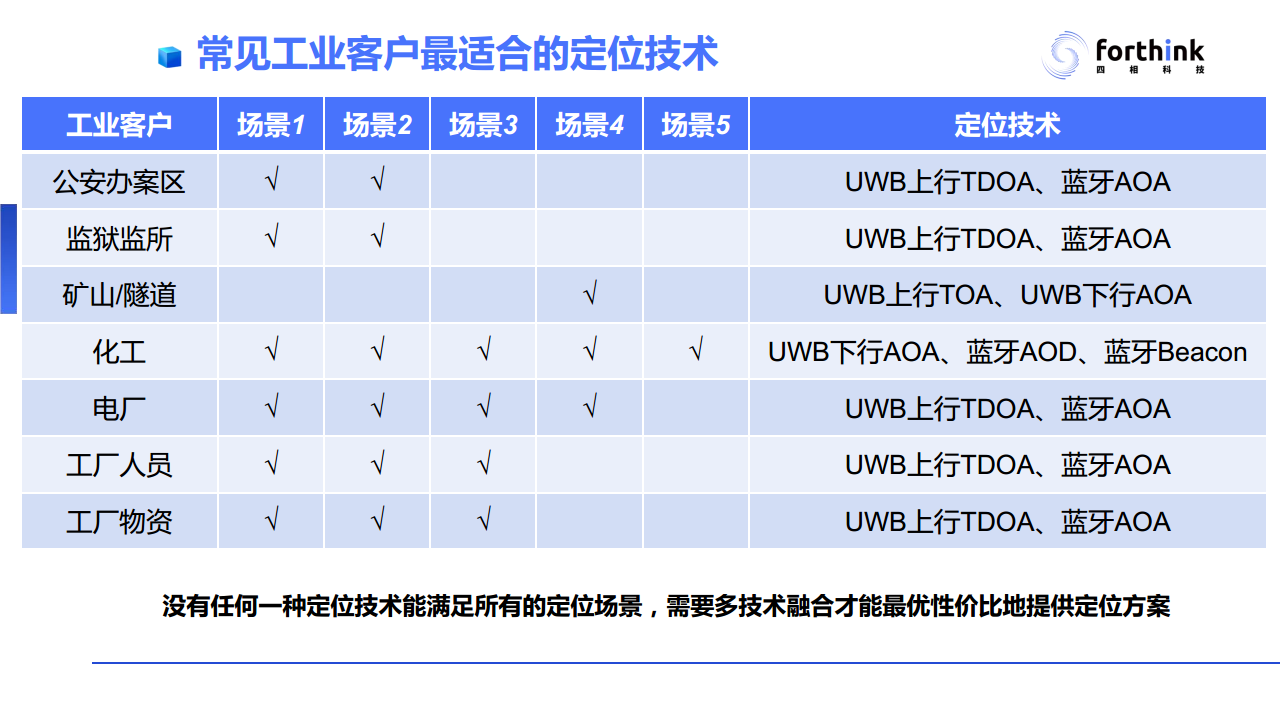 【UWB与蓝牙AoA高精度定位技术PPT】工业应用场景对于高精度定位技术的需求与应用案例分析图片