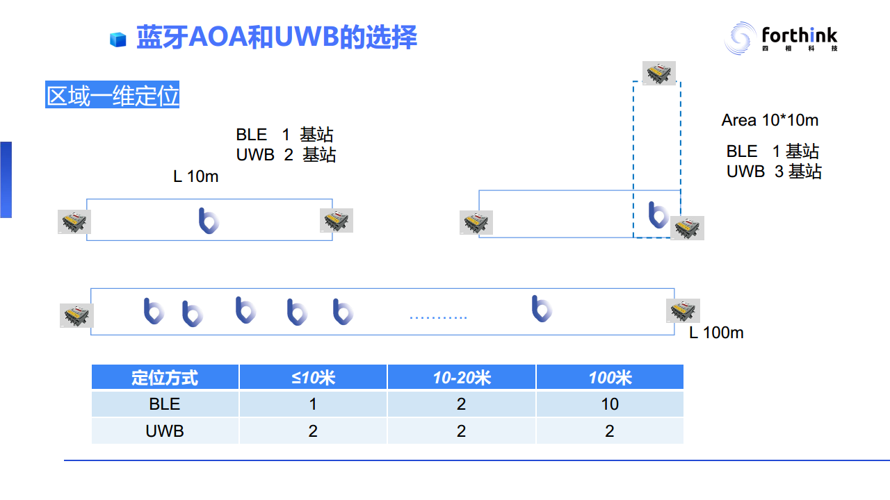 【UWB与蓝牙AoA高精度定位技术PPT】工业应用场景对于高精度定位技术的需求与应用案例分析图片