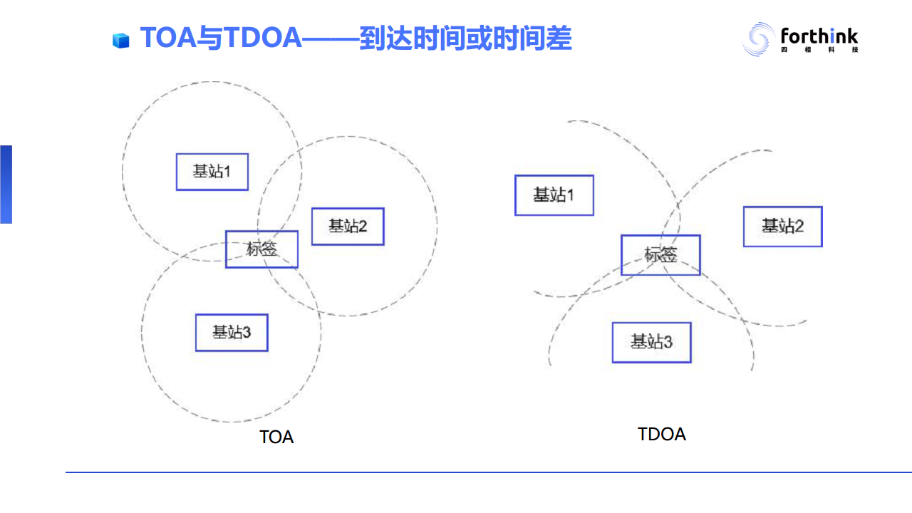 【UWB与蓝牙AoA高精度定位技术PPT】工业应用场景对于高精度定位技术的需求与应用案例分析图片