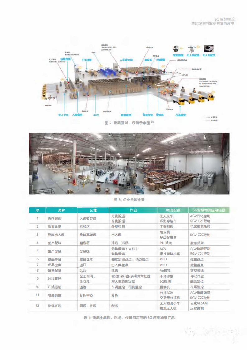 5G智慧物流应用场景与解决方案白皮书图片