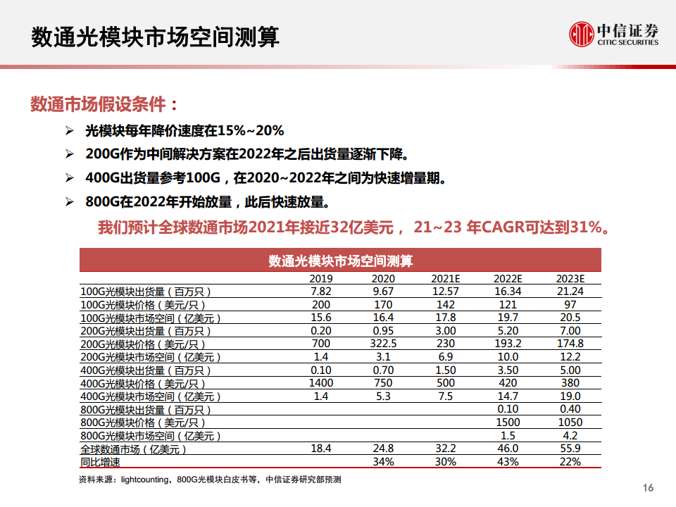 光模块行业深度报告：小小模块，大有可为图片