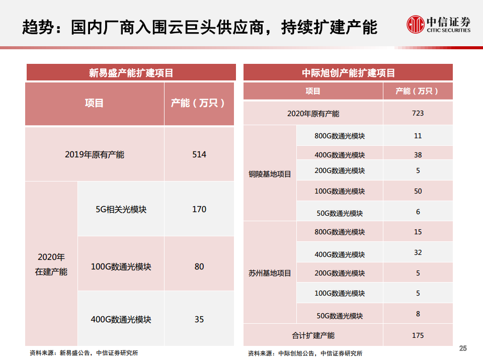 光模块行业深度报告：小小模块，大有可为图片
