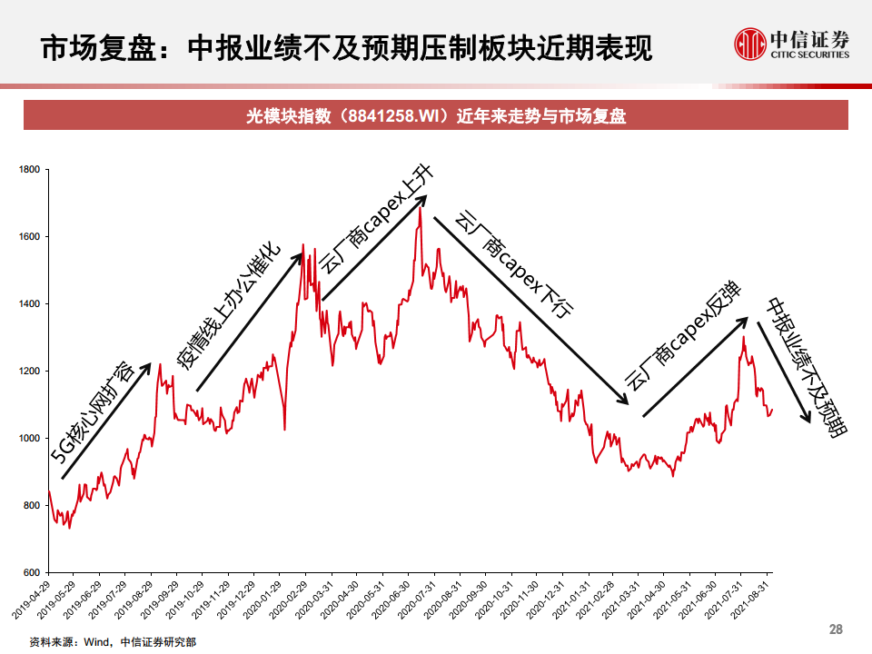 光模块行业深度报告：小小模块，大有可为图片