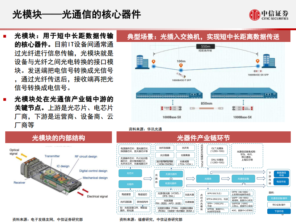光模块行业深度报告：小小模块，大有可为图片