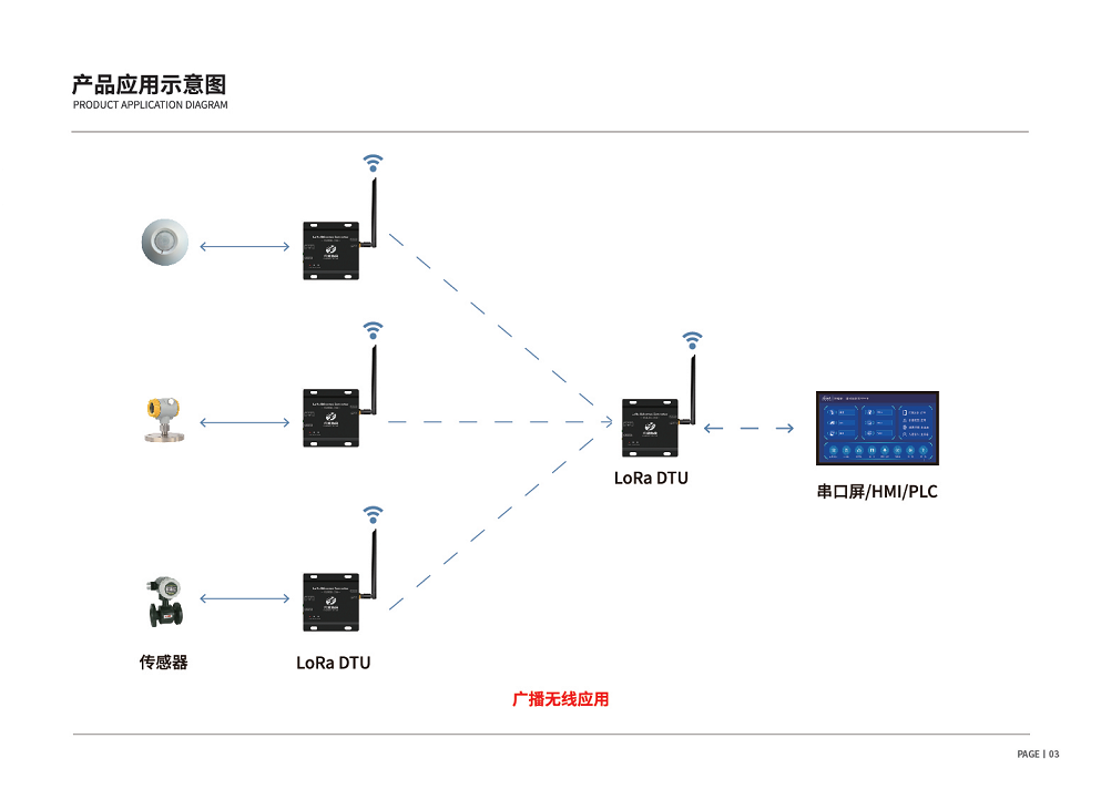 LoRa 数传电台 YD-M01L-20B图片