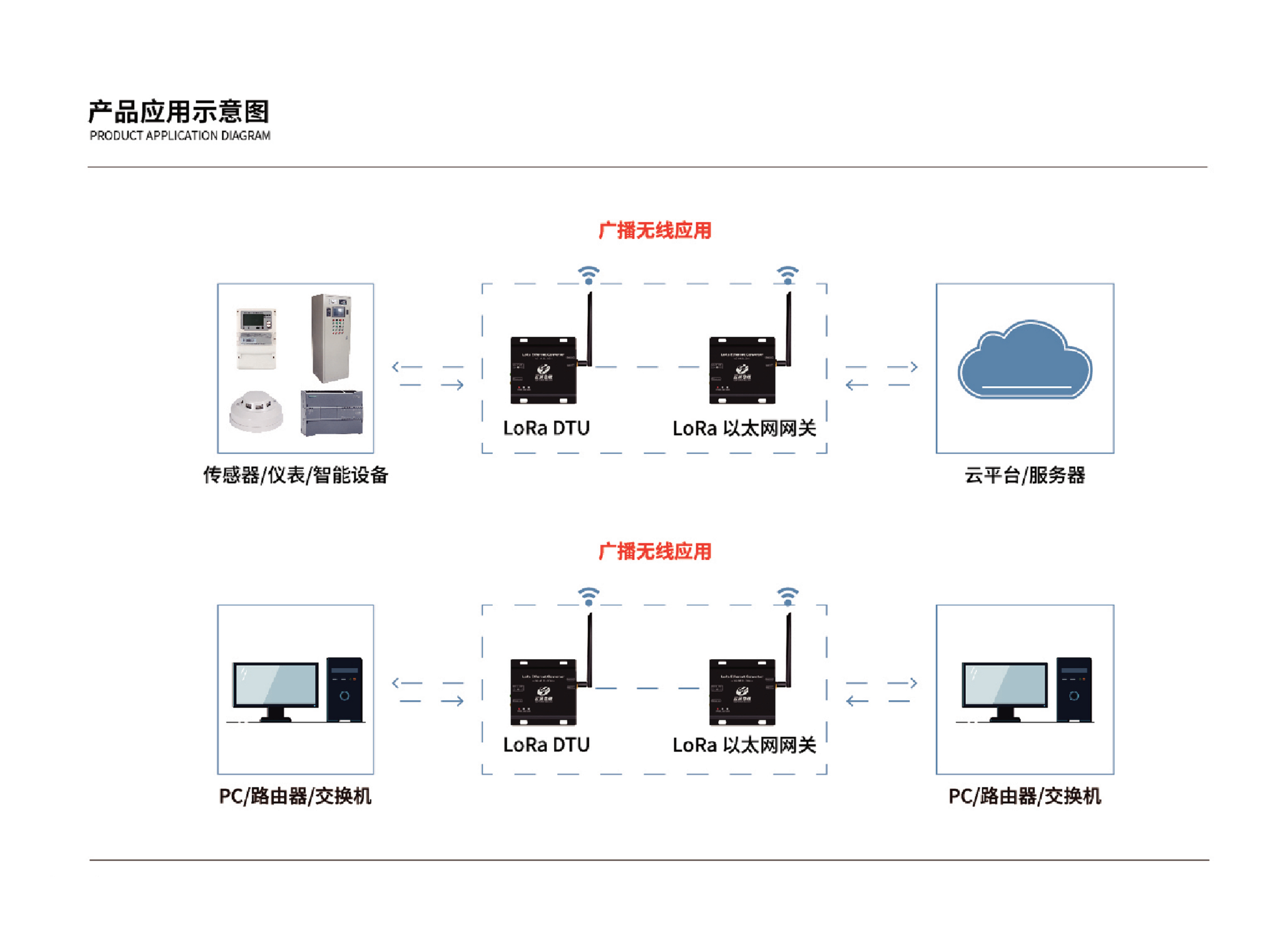 LoRa 以太网网关 YG-M10L-20H图片