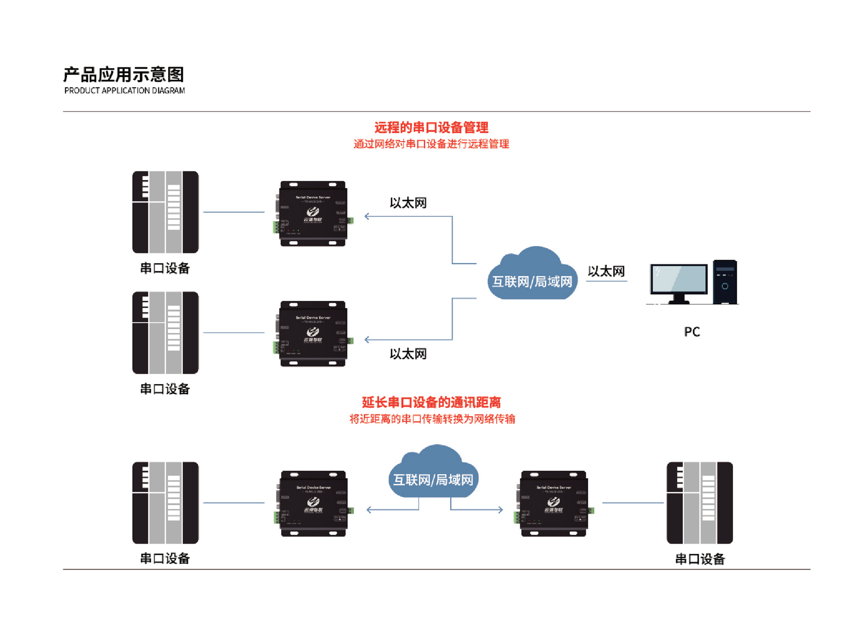 单串口服务器 YS-M110-20B图片