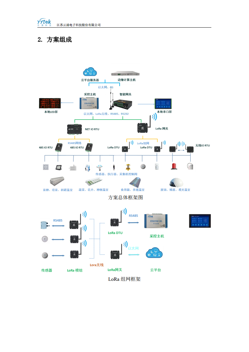 云涌物联网通讯终端--温室大棚解决方案图片