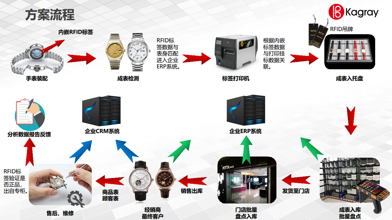 手表NFC内嵌防伪方案-深圳市凯歌丽智能科技有限公司图片