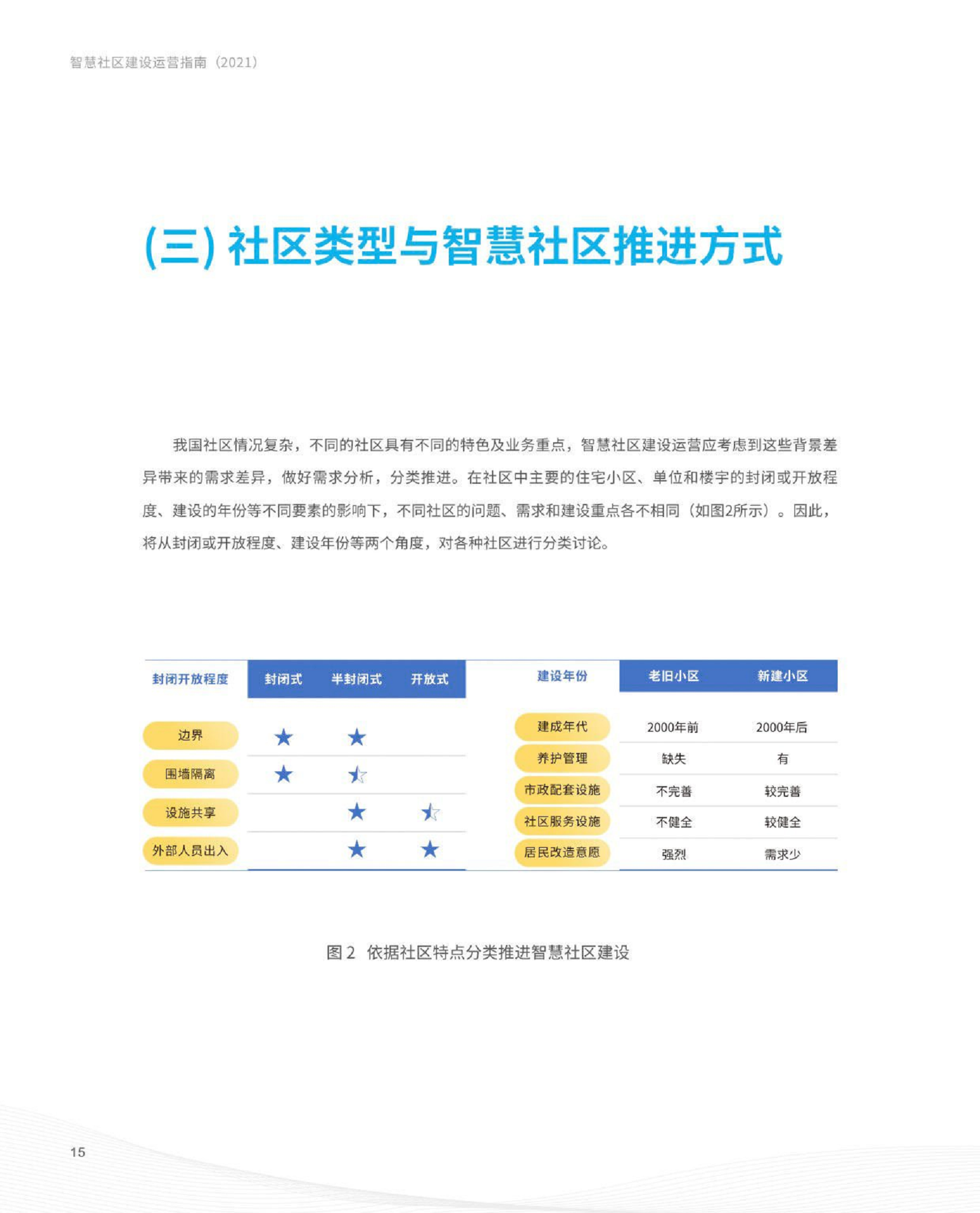 智慧社区建设运营指南图片