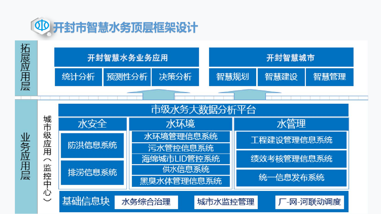 智慧水務一體化解決方案